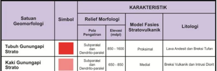 Tabel 4.1  Karakteristik  Satuan  Geomorfologi  Daerah  Penelitian Berdasarkan  Relief Morfologi, Model  Fasies Stratovulkanik dan Litologi Penyusunnya  