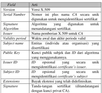 Tabel 1 Field-Field yang terdapat dalam X.509