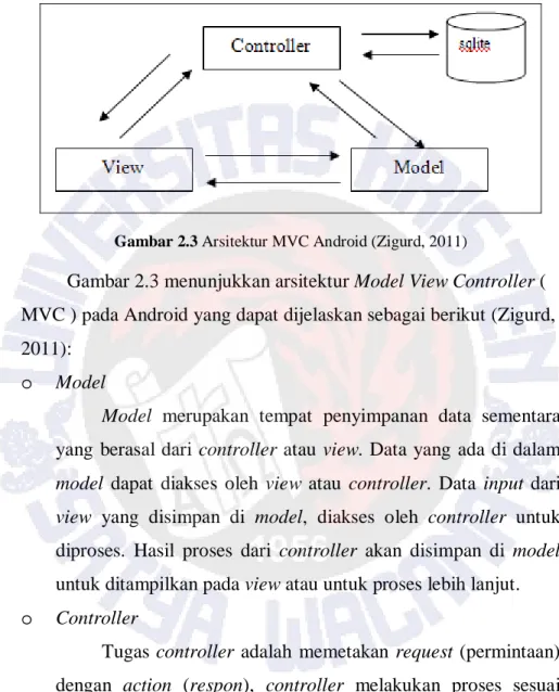 Gambar 2.3 Arsitektur MVC Android (Zigurd, 2011) 
