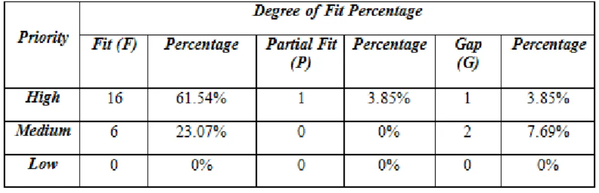 Tabel 2 Degree of Fit 