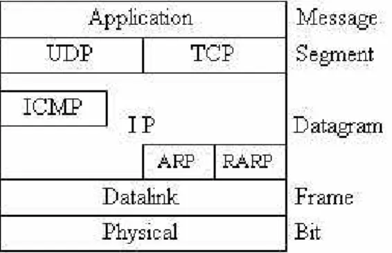 Gambar 1. Model TCP/IP