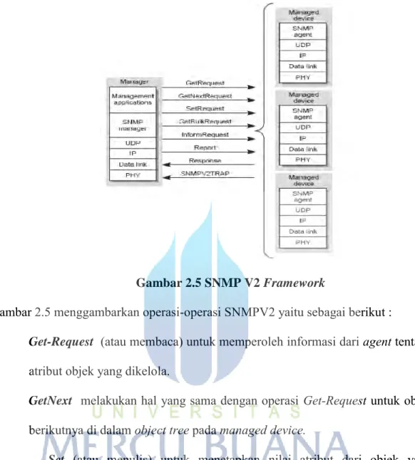 Gambar 2.5 SNMP V2 Framework 