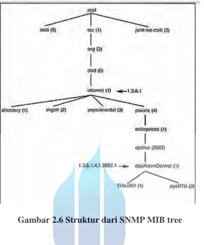Gambar 2.6 Struktur dari SNMP MIB tree 