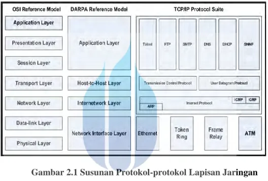 Gambar 2.1 Susunan Protokol-protokol Lapisan Jaringan 