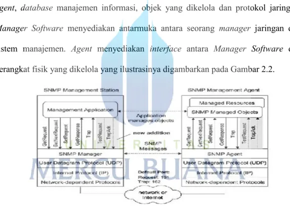 Gambar 2.2  Model SNMP Manager dan Agent 
