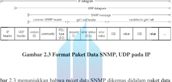 Gambar 2.3 Format Paket Data SNMP, UDP pada IP 