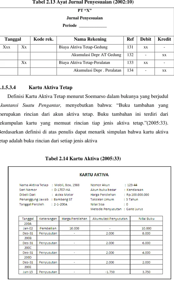 Tabel 2.14 Kartu Aktiva (2005:33) 