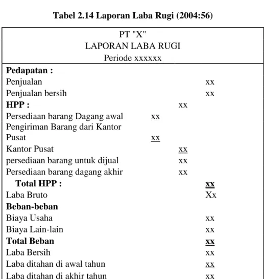 Tabel 2.14 Laporan Laba Rugi (2004:56)  PT &#34;X&#34; 
