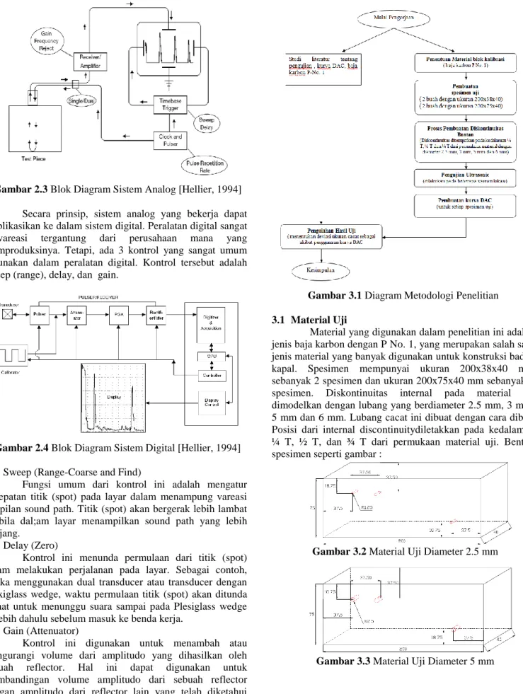 Gambar 2.4 Blok Diagram Sistem Digital [Hellier, 1994] 