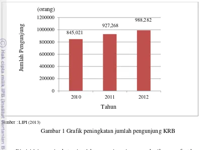 Gambar 1 Grafik peningkatan jumlah pengunjung KRB 