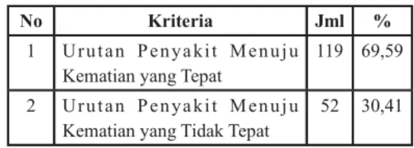 Tabel 1  Rekapitulasi  Urutan  Penyakit  Menuju Kematian