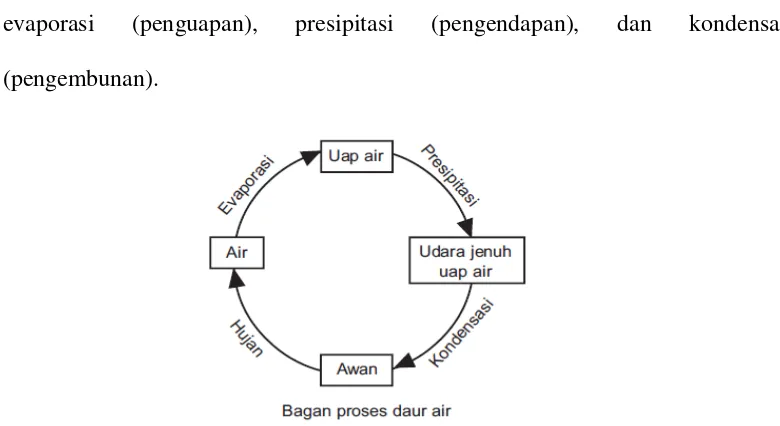 Gambar 2.3 Bagan proses daur air 