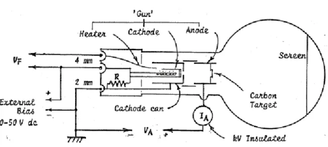 Gambar 5 : Bagan dari tabung Difraksi electron