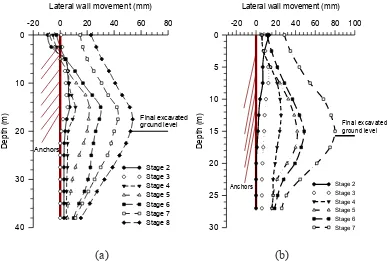 Figure 2. Profiles of lateral wall movement of tied-back excavation sites (a) TCAC, (b) NTUH 