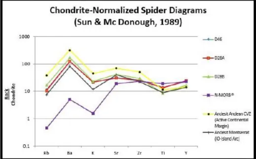Gambar 10. Hasil ploting unsur jejak pada spider-diagram yang dinormalisasi terhadap Chondrite dari  Sun &amp; Mc Donough (1989)
