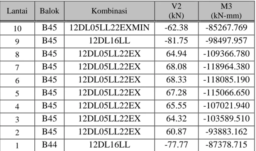 Tabel 4.13  Gaya dalam maksimum balok tepi tanpa bresing pada SRBKK 