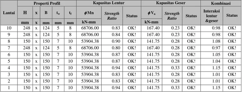 Tabel 4.15   Profil balok rencana berikut nilai strength ratio lentur, geser, dan interaksi lentur dan  geser pada SRBKK 