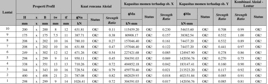 Tabel 4.20   Kuat rencana aksial lentur kolom per lantai pada SRBKK 