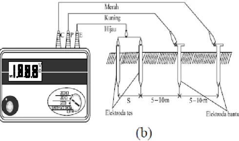 Gambar e.2 (b) Skema pengukuran tahanan dengan elektroda ganda 