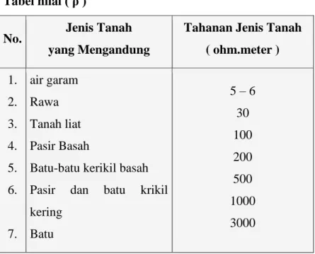 Tabel nilai ( ρ ) 