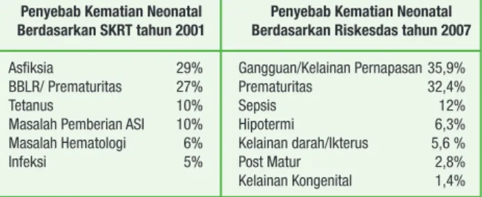 Tabel 1. Penyebab Kematian Neonatal di Indonesia 