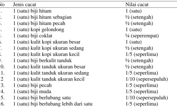 Tabel 6. Syarat penggolongan mutu kopi robusta dan arabika 