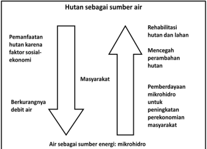 Gambar 1  Model  keterkaitan  antara  sumber  energi,  lingkungan dan ekonomi. 