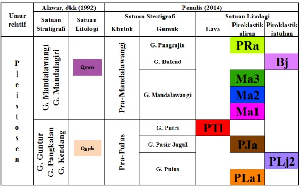 Tabel 3.1 Kolom volkanostratigrafi daerah penelitian