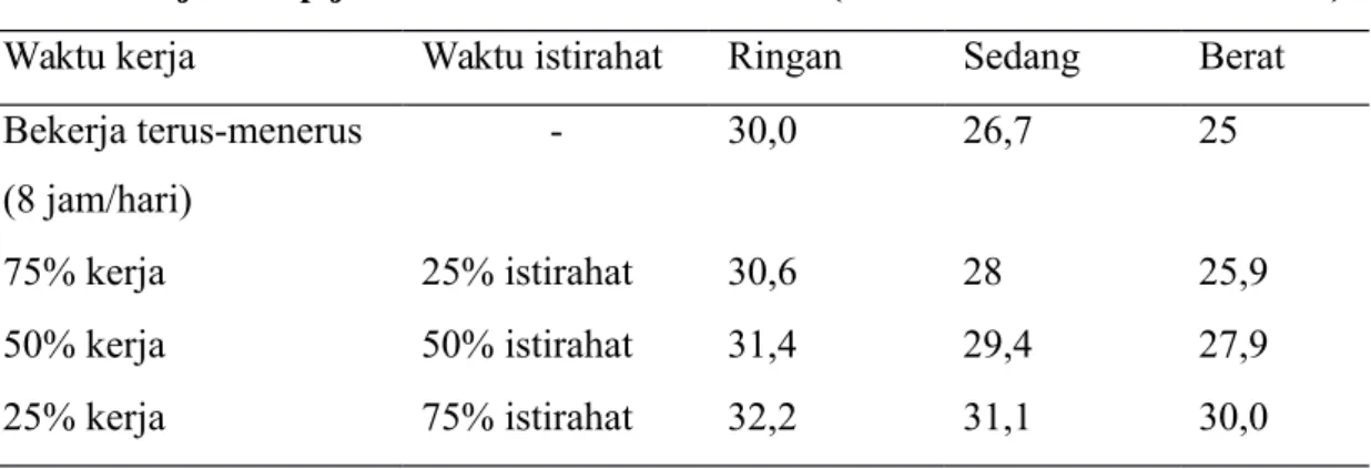 Tabel 1 Standar Iklim Kerja di Indonesia