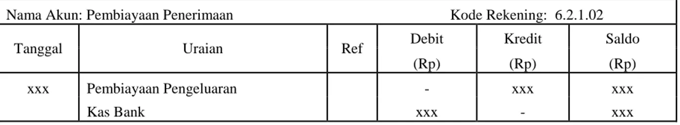 Tabel 2.22  Buku Besar Umum Pembiayaan Pengeluaran (2007:89)  