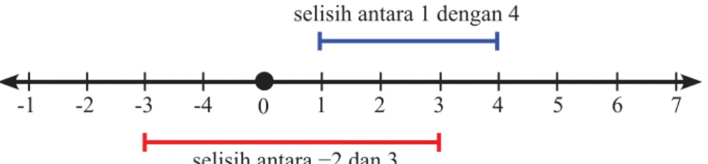 Gambar 1.5  Penjumlahan 3 + 4