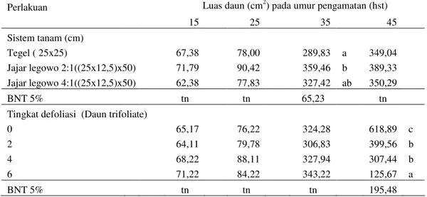 Tabel  5.  Rata-rata  luas  daun  akibat  sistem  tanam  dan  tingkat  defoliasi    pada  berbagai umur pengamatan