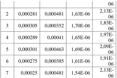 Tabel 6. Hasil perhitungan Q dan jumlah muatan untuk 300 V 