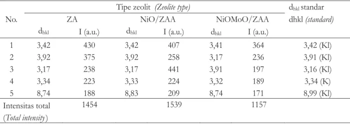 Table 1. Analysis result of XRD for catalyst sample