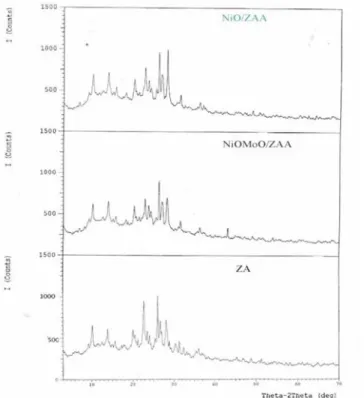 Gambar 3. Difraktogram contoh katalis Figure 3. Difractogram of catalyst sample