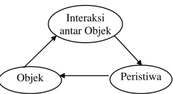 Gambar  1. Diagram Segitiga Pengkajian Alam. 