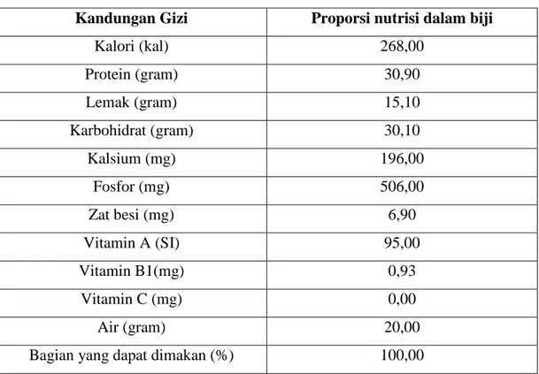 Tabel 1: Kandungan Gizi dalam tiap 100 gram Biji Kedelai Kering  Kandungan Gizi  Proporsi nutrisi dalam biji 