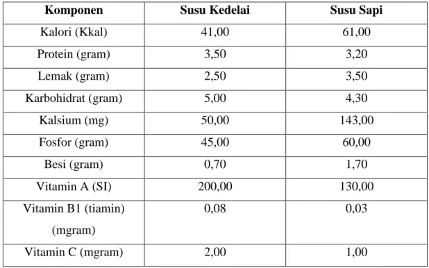 Tabel 2: Komposisi Gizi Susu Kedelai Cair dan Susu Sapi (dalam 100 gram) 