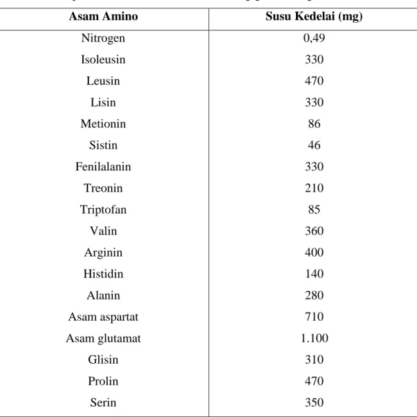 Tabel 3: Komposisi asam amino susu kedelai (mg/gram nitrogen total) 