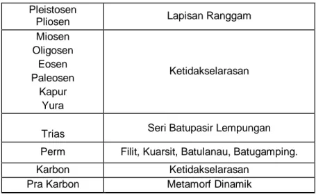 Tabel 2.  Stratigrafi Regional Kenozoikum Akhir Paparan Sunda 
