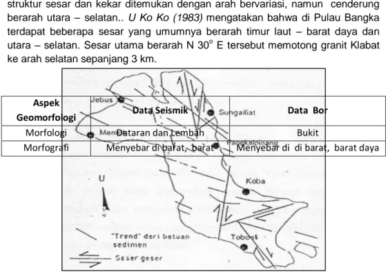 Gambar 4.   Struktur Geologi Pulau Bangka (Katili, 1967 dan Ukoko, 1987)  Sukendar  Asikin  dan  Surya  Atmadja  (1972)  yang  melakukan  penelitian  terhadap  kedudukan,  rekahan  dan  urat  di  daerah  Sambung  Giri  dan  Pemali,  menyimpulkan  bahwa  ge