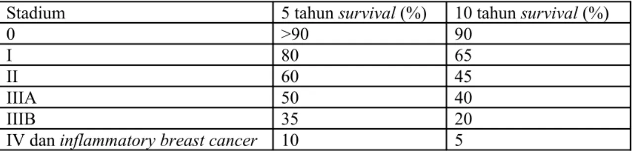 Tabel 2.6 pelibatan kelenjar getah bening (KGB) dan   survival Sumber: Charles and Cascioto, 2000