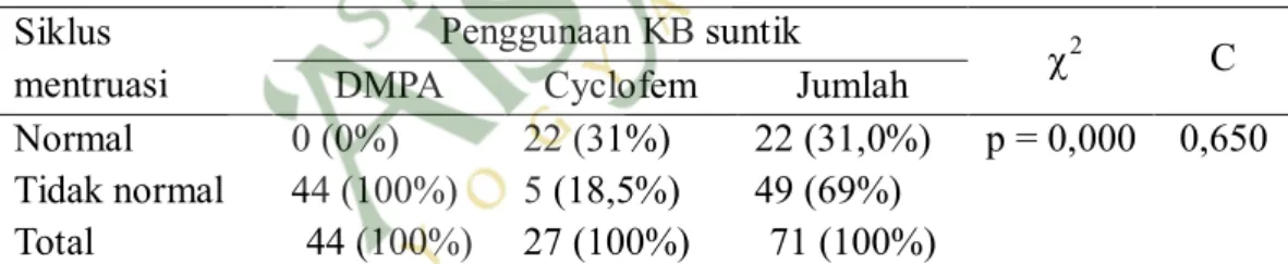 Tabel  2  menunjukkan  bahwa  dari  71  responden  yang  diteliti  penggunaan  KB suntik DMPA sebanyak 44 orang (62%) dan penggunaan KB suntik Cyclofem  sebanyak 27 orang (38%)