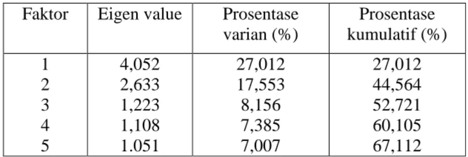 Tabel diatas memberikan informasi bahwa dari 15 faktor hanya ada 5 faktor yang nilai  eigennya lebih besar satu, dengan % kumulatif 67,112 %