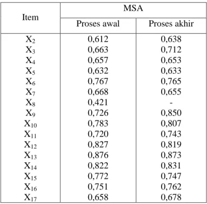Tabel diatas memberikan informasi bahwa nilai MSA masing-masing item pada  proses  awal  diatas  0,5  berarti  antar  item  saling  interdependen