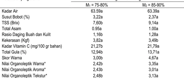 Tabel 1. Pengaruh tingkat kematangan buah pisang barangan  terhadap parameter mutu yang diamati 