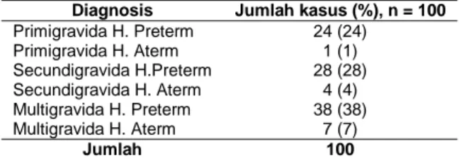 Tabel  2-Ketidaktepatan  Indikasi  Pada  Pasien  Ibu  Hamil  di  Poliklinik Obstetri  dan Ginekologi Rumah Sakit X Surakarta  Tahun 2008