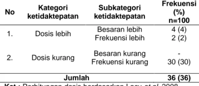 Tabel  6-  Ketidaktepatan  Pasien  pada  Pasien  Ibu  Hamil  di  Poliklinik Obstetri dan Ginekologi Rumah Sakit X Surakarta  Tahun 2008