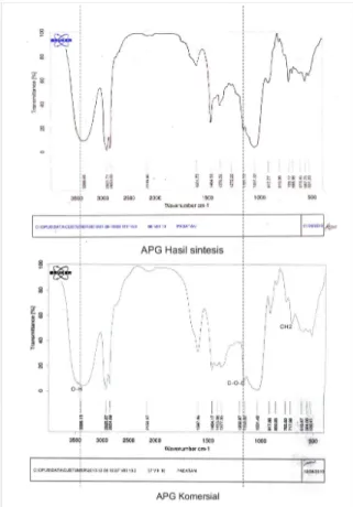 Gambar 7. Perbandingan gugus fungsi FTIR antara  APG hasil sintesis dan APG komersial 
