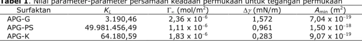 Tabel 1. Nilai parameter-parameter persamaan keadaan permukaan untuk tegangan permukaan 